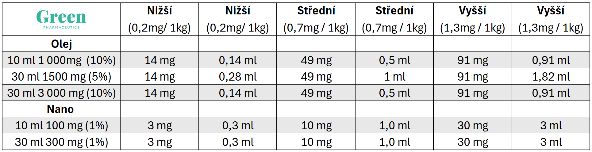 Dávkování CBD oleje a nano